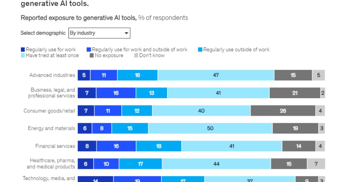 What exactly is Generative AI